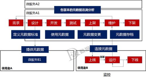 微服務(wù)架構(gòu)下的數(shù)據(jù)治理與數(shù)據(jù)處理服務(wù)構(gòu)建
